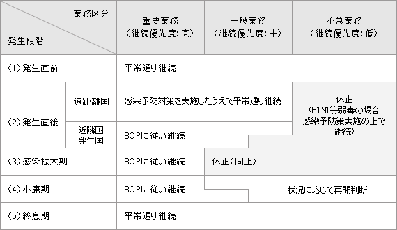 発生段階と事業区分