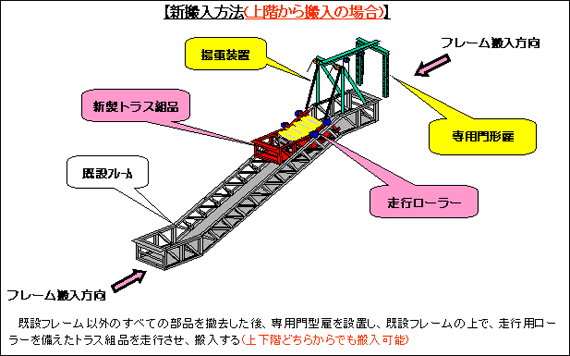 新搬入方法（上階から搬入の場合）の概略図