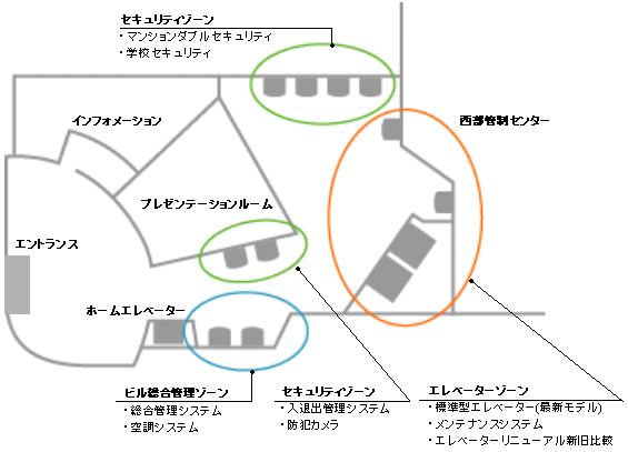 「日立ビルソリューション-ラボ関西」の主な展示内容