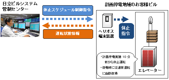 「エレベーター遠隔休止サービス」システムのイメージ図