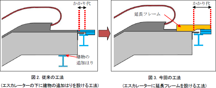 左：図2．従来の工法(エスカレーターの下に建物の追加はりを設ける工法)、右：図3．今回の工法(エスカレーターに延長フレームを設ける工法) 