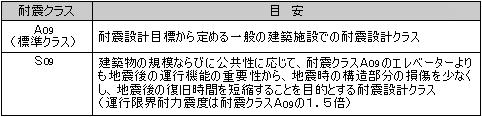 エレベーターの耐震クラスの表