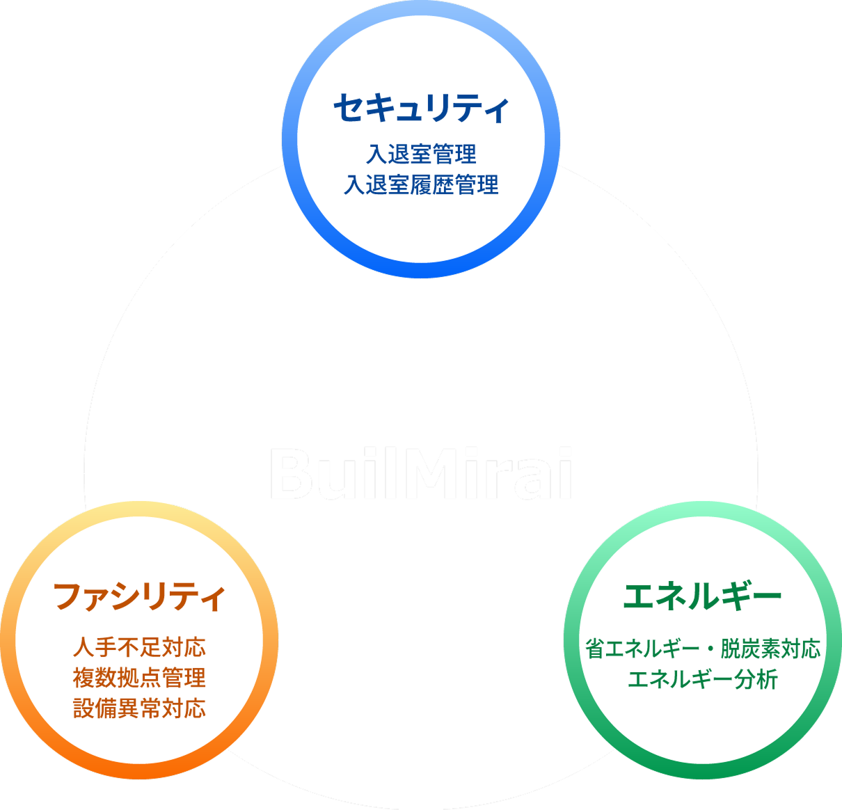 【セキュリティ】入退室管理、入退室履歴管理 【ファシリティ】人手不足対応、複数拠点管理、設備異常対応 【エネルギー】省エネルギー・脱炭素対応、エネルギー分析