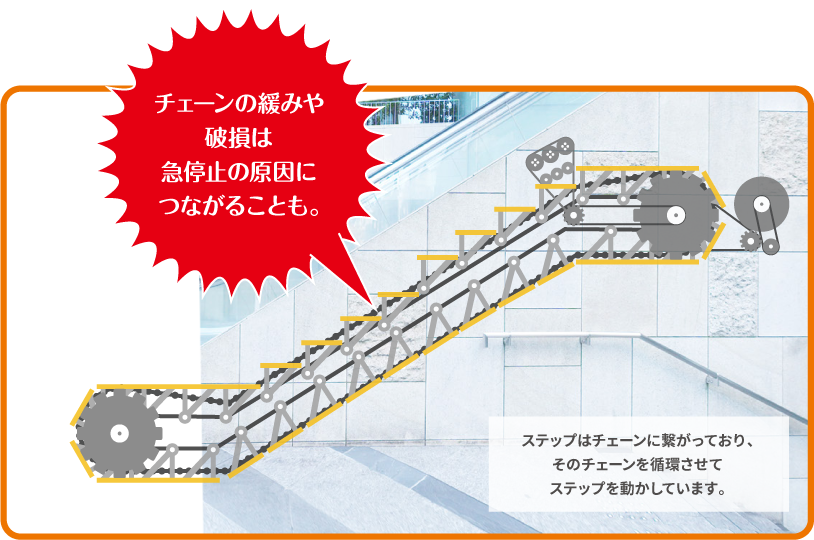 チェーンの緩みや破損は急停止の原因につながることも。ステップはチェーンに繋がっており、そのチェーンを循環させてステップを動かしています。