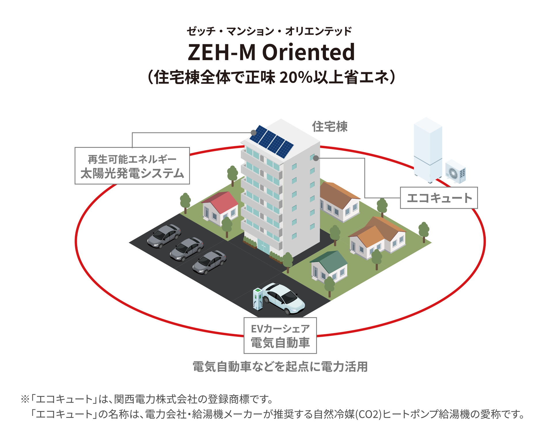 ZEH-M Orientedゼッチ・マンション・オリエンテッド（住宅棟全体で正味20％以上省エネ）