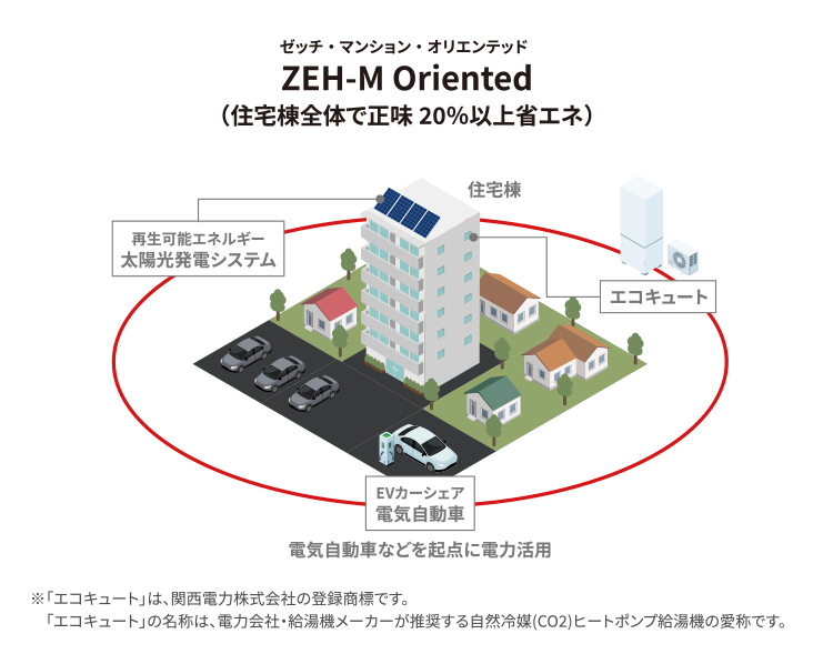 ZEH-M Orientedゼッチ・マンション・オリエンテッド（住宅棟全体で正味20％以上省エネ）