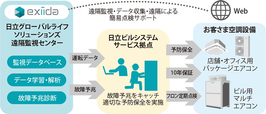 exiida保全サービス