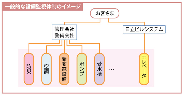 一般的な設備監視体制のイメージ図