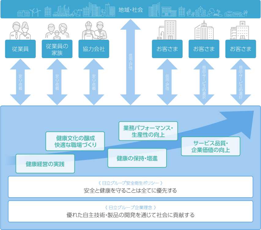 健康経営の基本方針