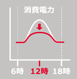 電力ピーク時対応スマート運転のグラフ