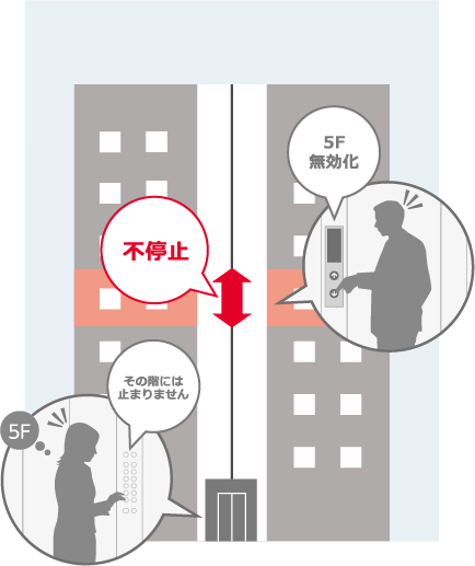 行先階/乗場ボタンの無効化