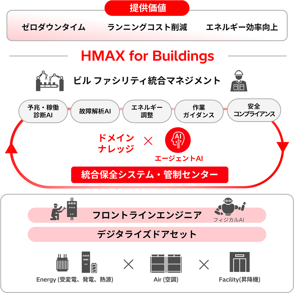 HMAX for Buildingsの概念図