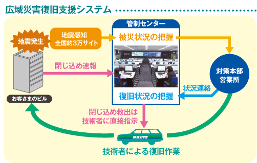 広域災害復旧支援システム概要図