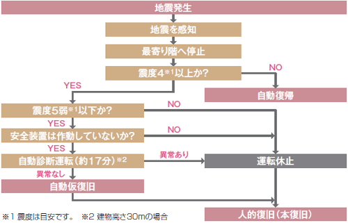 フロー図