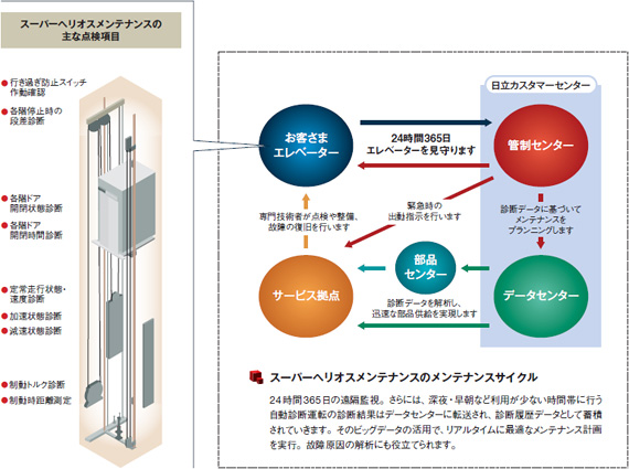 ビッグデータ最前線 様々な分野で活かされるビッグデータ 株式会社日立ビルシステム