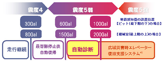 震度とGal値ごとの対応の目安