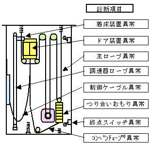 診断項目