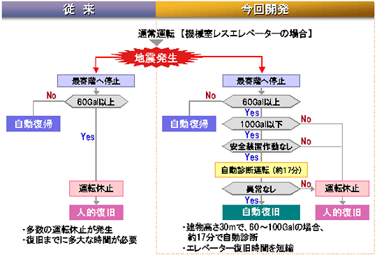 診断フロー