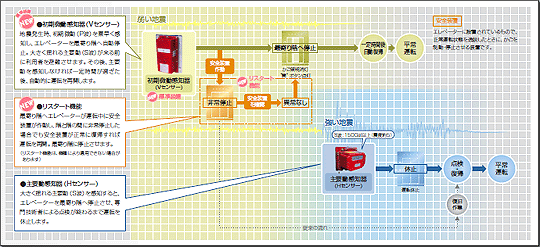 本システムの動作フローチャート