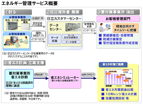 エネルギー管理サービス概要