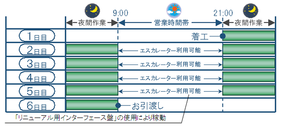 新工法（日中の稼働停止時間ゼロ工法）概要図