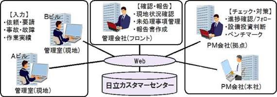 サービス概要図