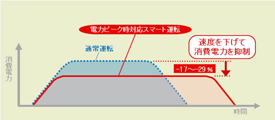 一回の運転（起動から停止まで）における電力消費のイメージ図