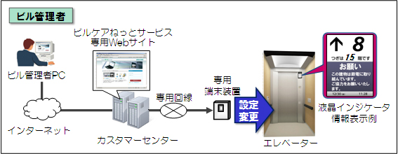 図　「ビルケアねっとサービス」のシステム概要