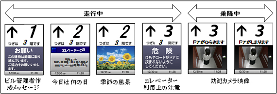 図　かご内液晶インジケーター表示例