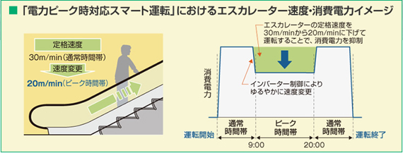 図　「電力ピーク時対応スマート運転」におけるエスカレーター速度・消費電力イメージ