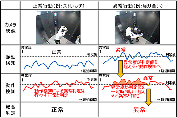 図　「映像」と「振動」によるあばれ検知のイメージ