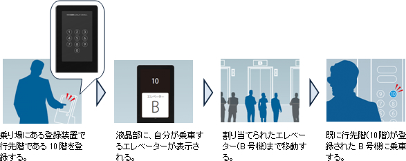 行先階予約システム「FIBEE」の利用イメージ