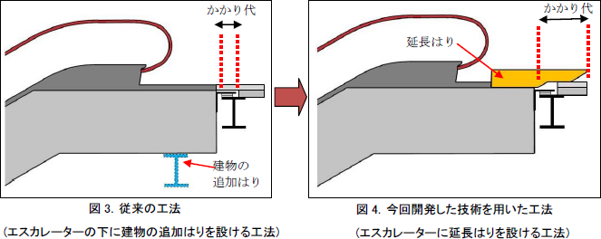 左：図3．従来の工法 (エスカレーターの下に建物の追加はりを設ける工法)、右：図4．今回開発した技術を用いた工法 (エスカレーターに延長はりを設ける工法)
