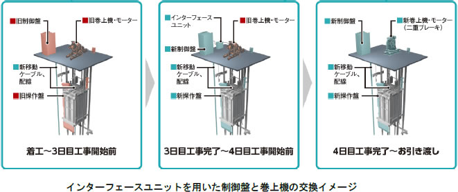 [画像]インターフェースユニットを用いた制御盤と巻上機の交換イメージ