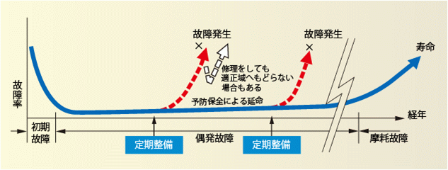 定期整備（オーバーホール）の重要性