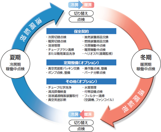 ファンコイルユニットは室内温度調節の要です