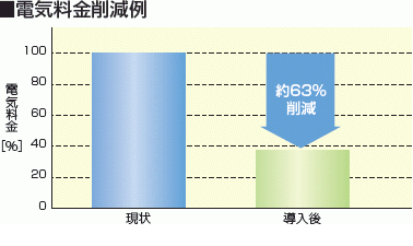 省エネルギー・CO2削減