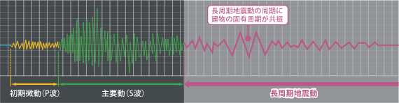 長周期地震動の周期グラフ