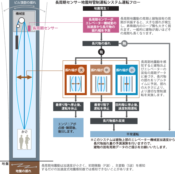 長周期地震時管制運転システム運転フロー