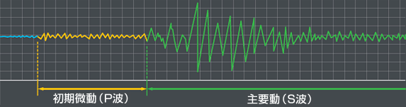 初期微動（P波）と主要動（S波）