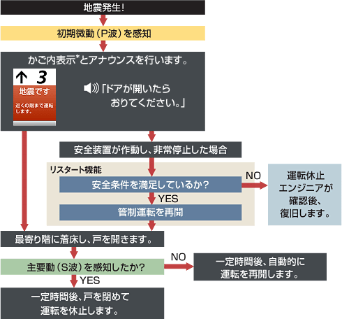 地震感知時のフロー図