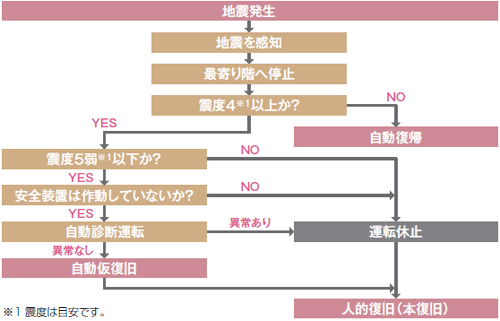 フロー図