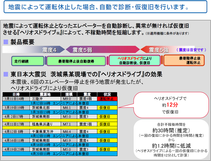 地震によって運転休止した場合、自動で診断・仮復旧を行います。