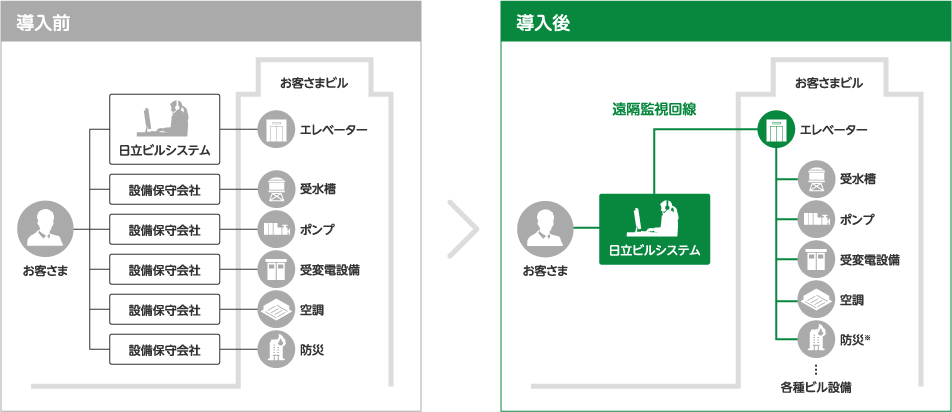 遠隔監視回線が1本になりコストを削減