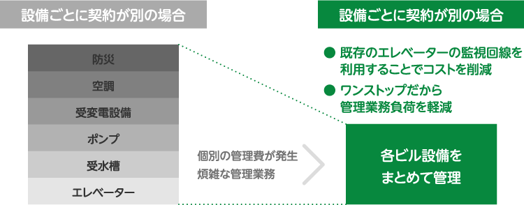 エレベーター他、ビル設備の管理窓口が一本になり管理負担を軽減