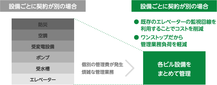 エレベーター他、ビル設備の管理窓口が一本になり管理負担を軽減