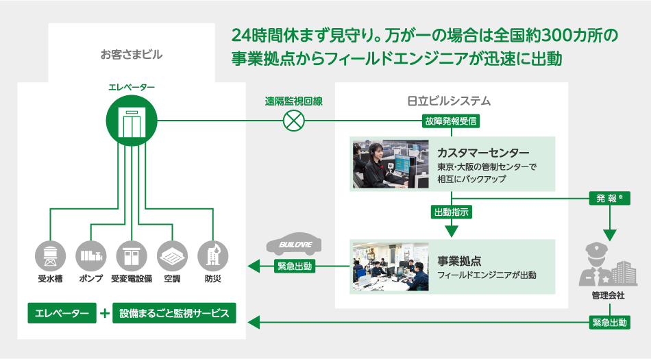 24時間休まず見守り。万が一の場合は全国約300カ所の事業拠点からエンジニアが迅速に出動