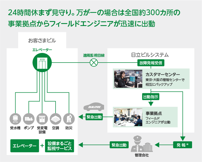 24時間休まず見守り。万が一の場合は全国約300カ所の事業拠点からエンジニアが迅速に出動
