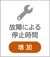 故障による停止時間 増加