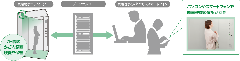 かご内映像録画サービス
